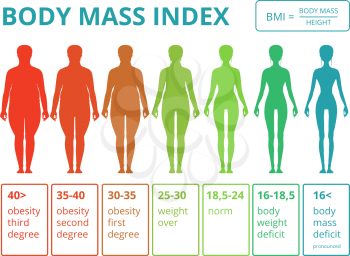 Medical infographics with illustrations of female body mass index. Scales from fat to fitness woman. Index mass degree woman vector