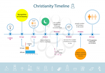 Christianity religion timeline infographics since the beginning of CE to the 20th century. Main factors that influenced on the development of Christianity in the world