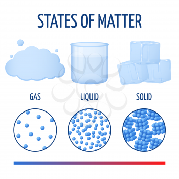 Fundamentals states of matter with molecules vector infographics. Phase of matter from to solid, illustration of different physics phase state