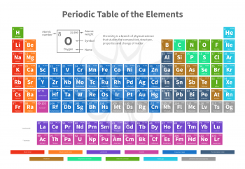 Chemical periodic table of elements with color cells vector illustration. Periodic element chemistry table illustration