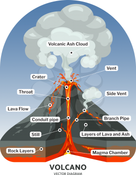 Volcano cross section with hot lava and volcanic ash cloud vector diagram. Illustration of volcano mountain, volcanic lava flow