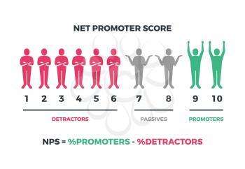 Net promoter score formula for internet marketing. Vector nps infographic isolated on white background. Net score nps, promoter marketing illustration
