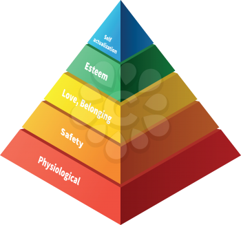 Maslow pyramid with five levels hierarchy of needs in flat colours