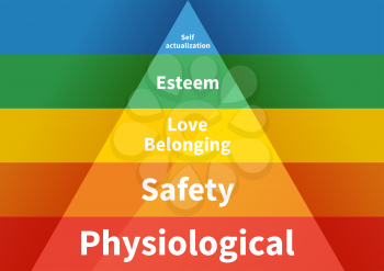Maslow pyramid with five levels hierarchy of needs in flat colours, horizontal a4 size infographic