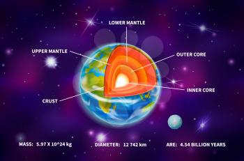 Bright earth planet structure, infographic on deep purple space background with bright stars and constellations