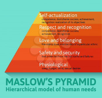 Detailed famous Maslow pyramid flat infographics describing all essential needs for each human being